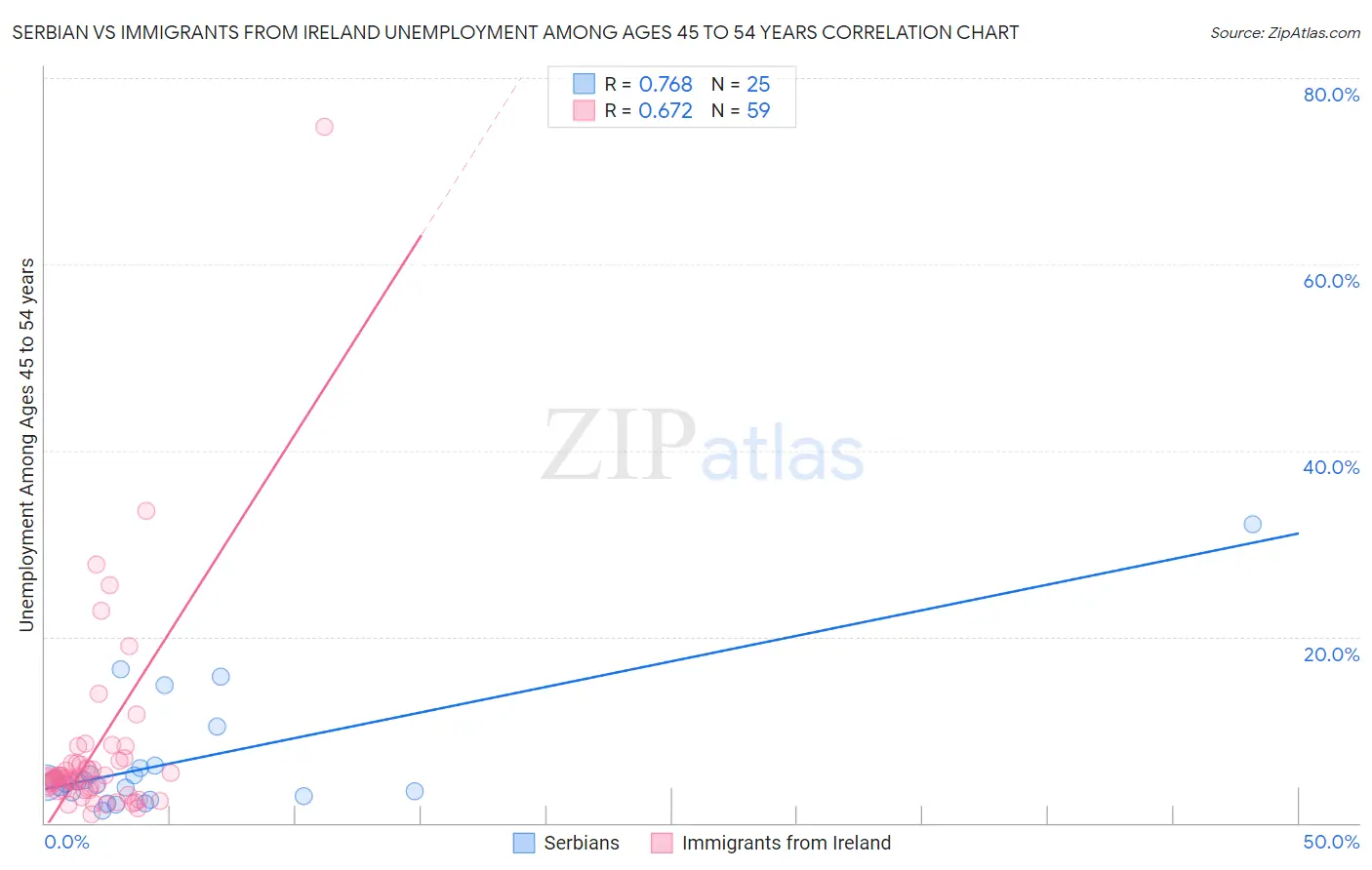 Serbian vs Immigrants from Ireland Unemployment Among Ages 45 to 54 years