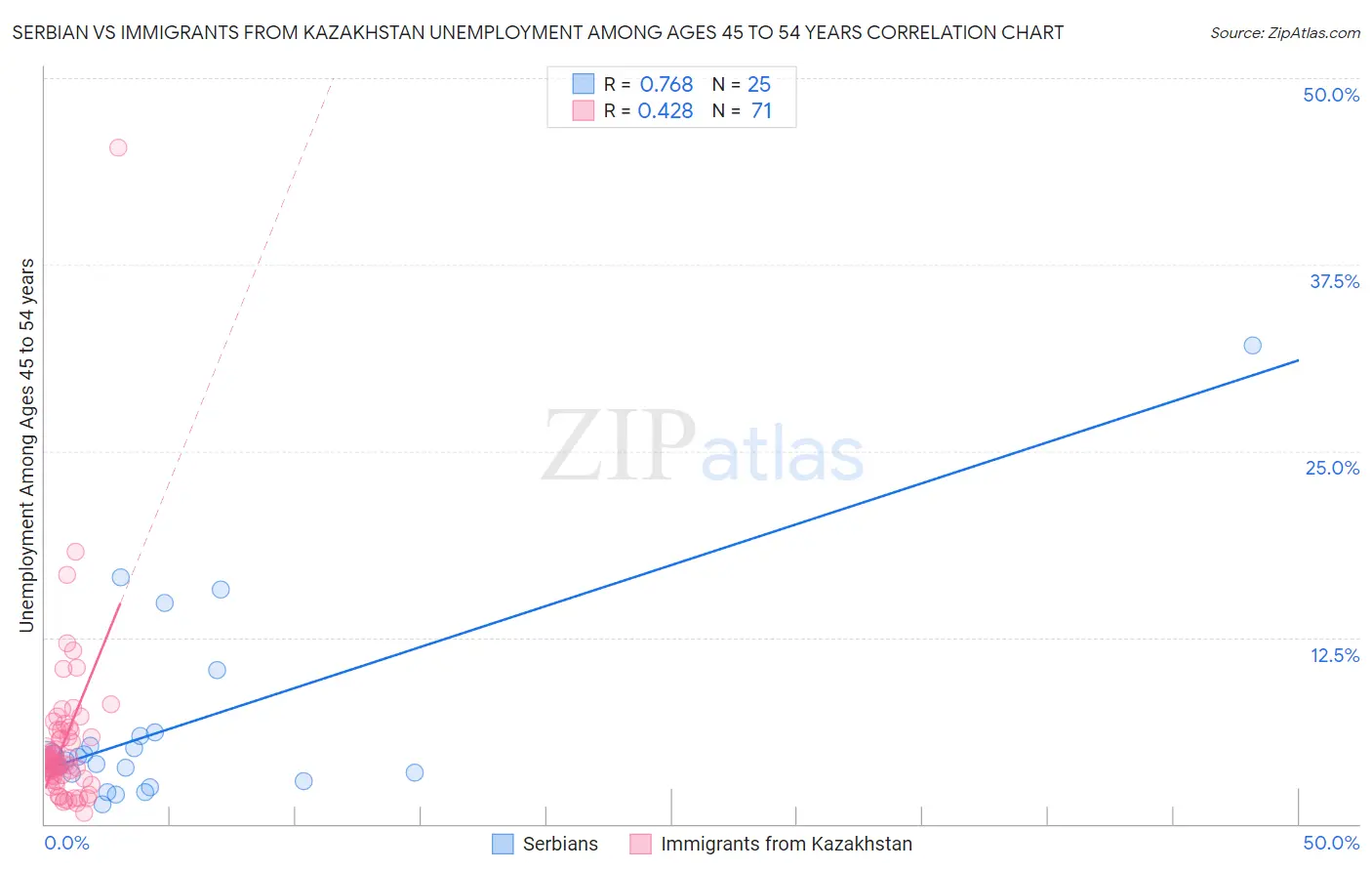 Serbian vs Immigrants from Kazakhstan Unemployment Among Ages 45 to 54 years