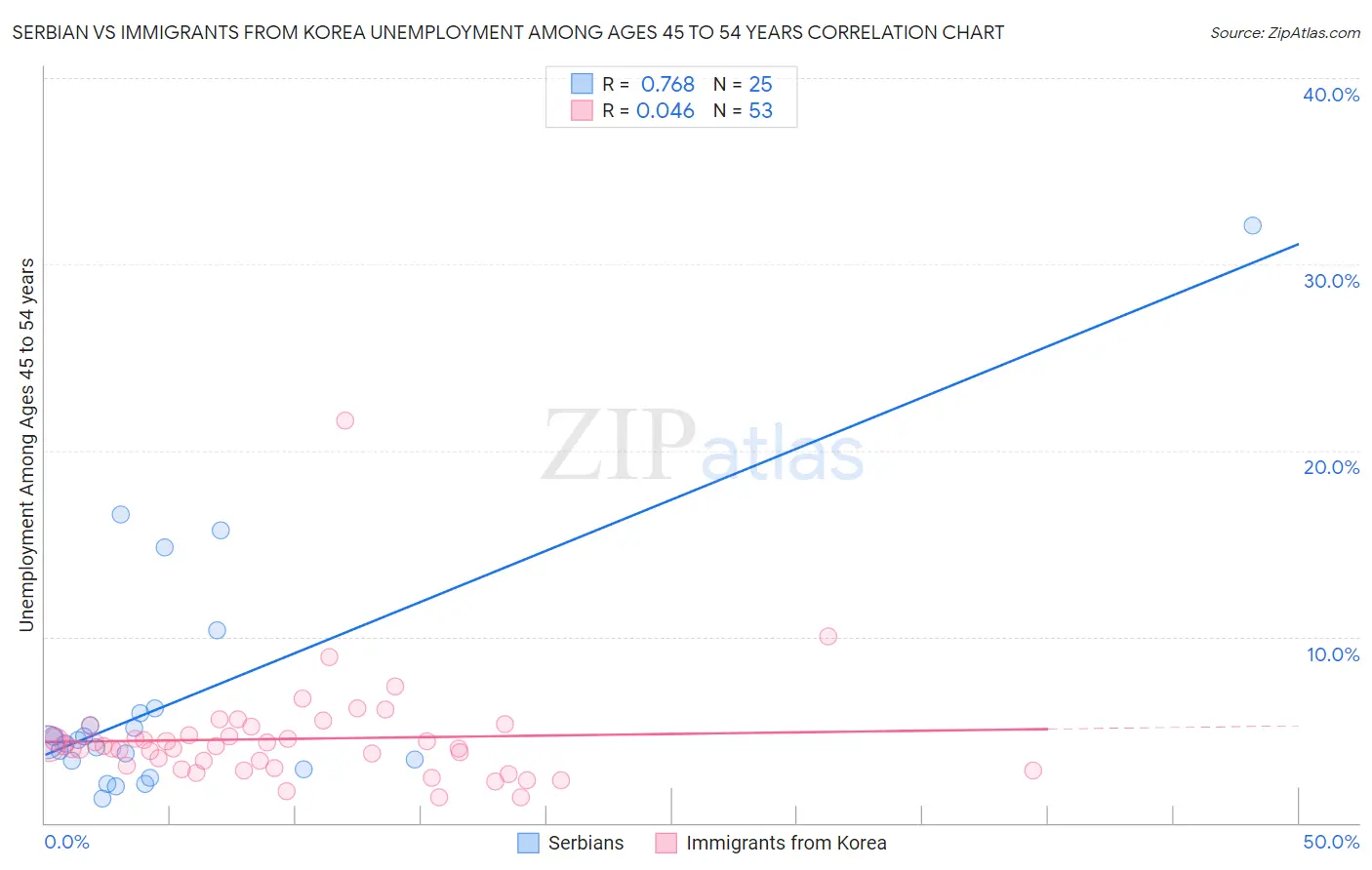 Serbian vs Immigrants from Korea Unemployment Among Ages 45 to 54 years