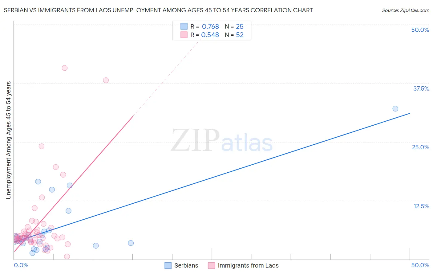 Serbian vs Immigrants from Laos Unemployment Among Ages 45 to 54 years