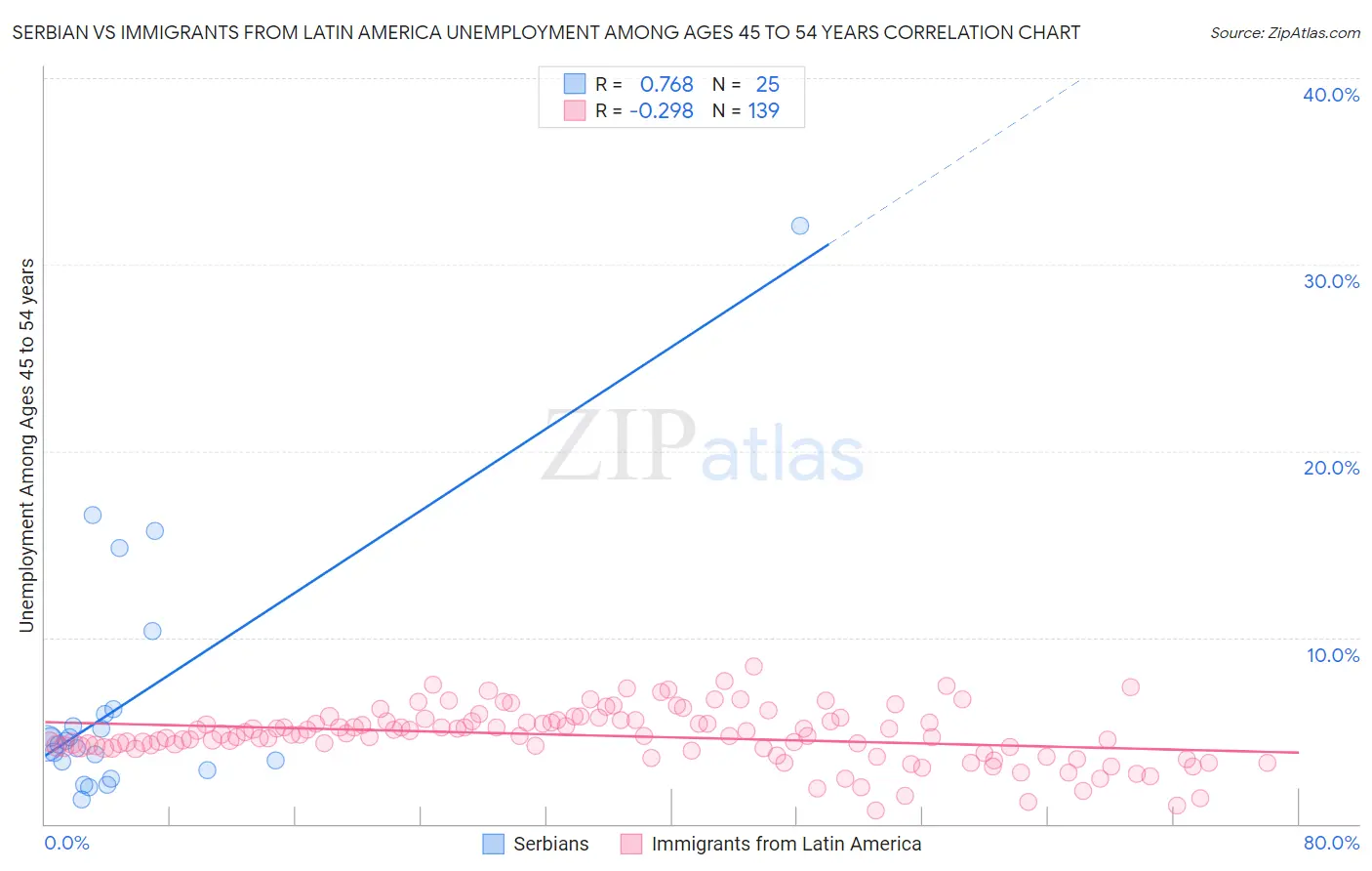 Serbian vs Immigrants from Latin America Unemployment Among Ages 45 to 54 years