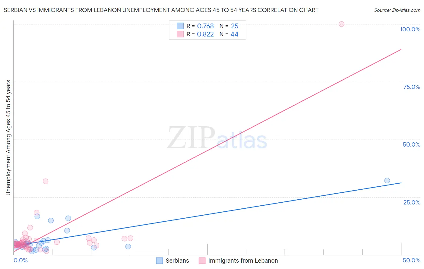 Serbian vs Immigrants from Lebanon Unemployment Among Ages 45 to 54 years