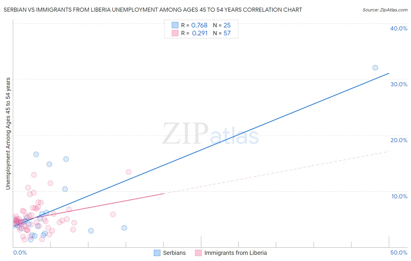 Serbian vs Immigrants from Liberia Unemployment Among Ages 45 to 54 years