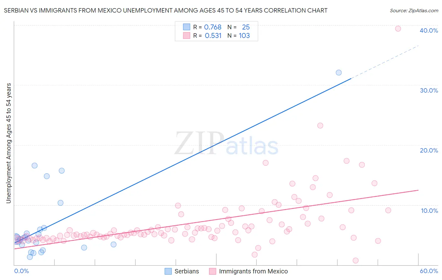 Serbian vs Immigrants from Mexico Unemployment Among Ages 45 to 54 years