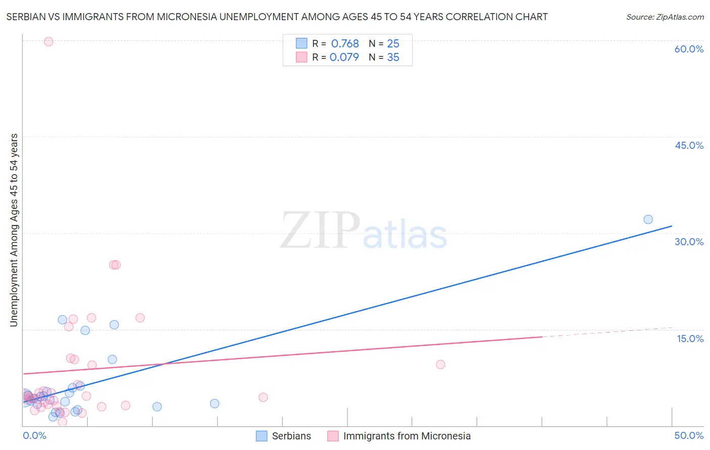 Serbian vs Immigrants from Micronesia Unemployment Among Ages 45 to 54 years