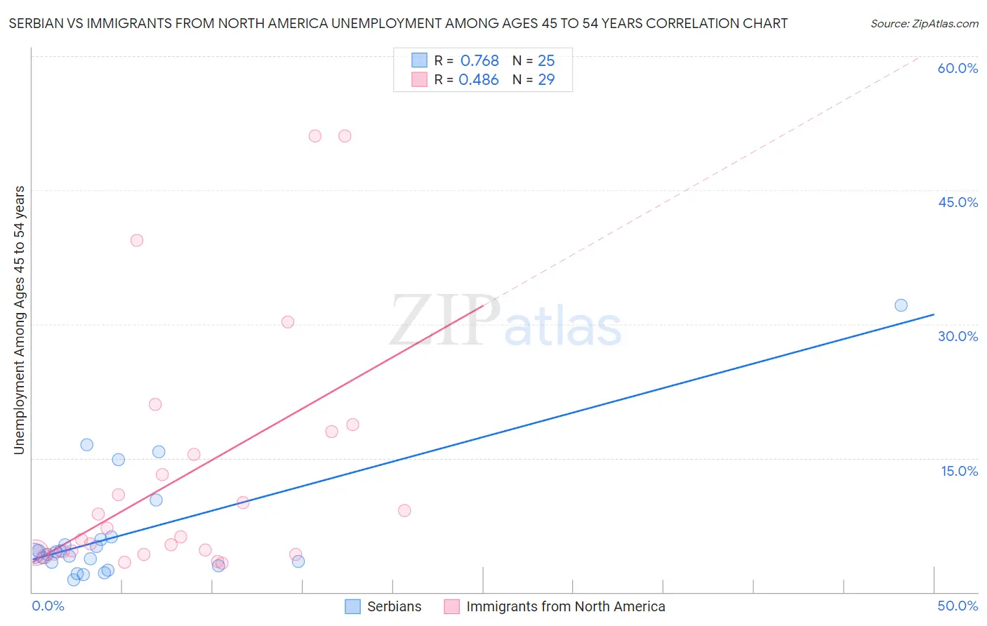 Serbian vs Immigrants from North America Unemployment Among Ages 45 to 54 years