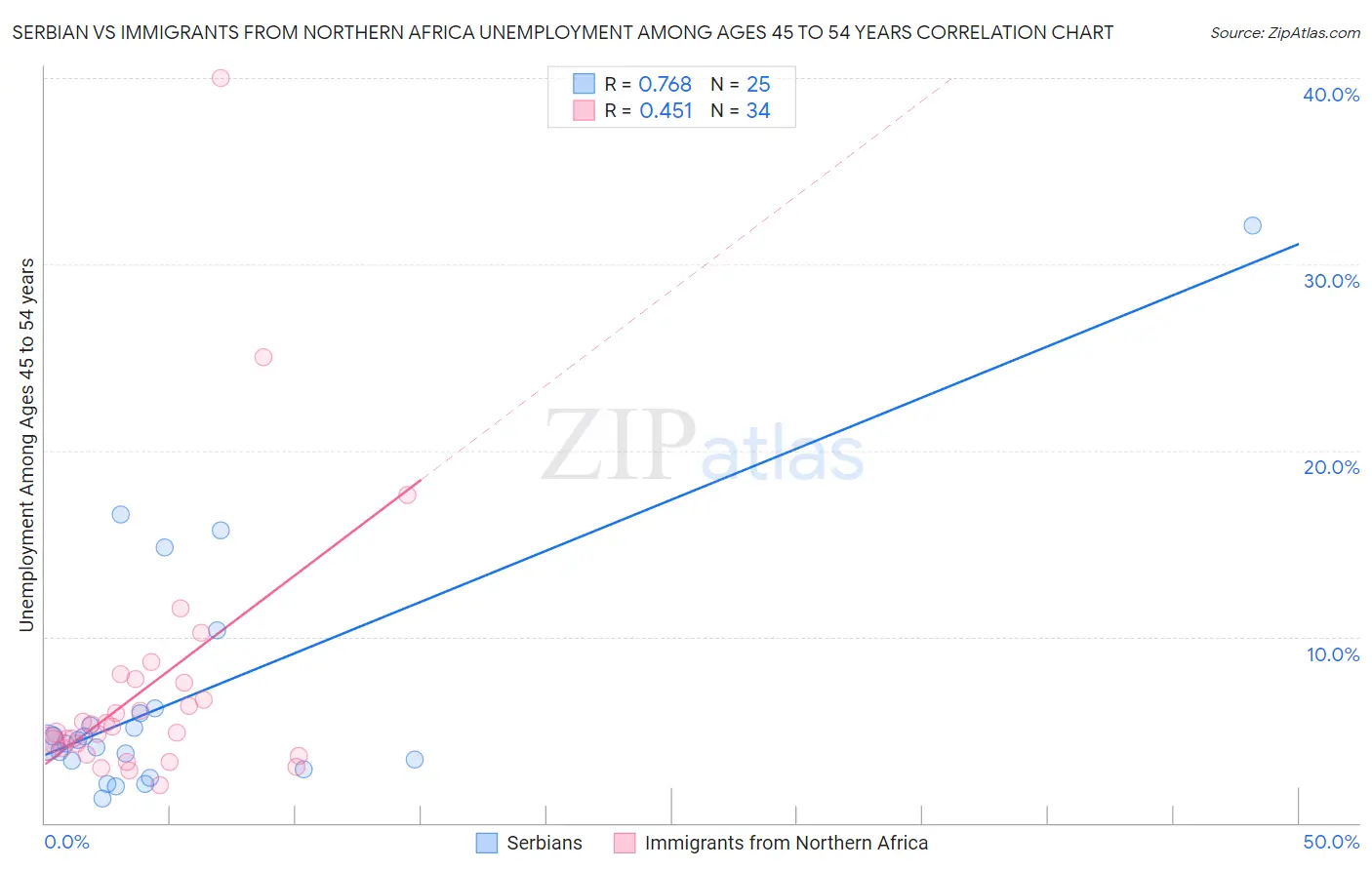 Serbian vs Immigrants from Northern Africa Unemployment Among Ages 45 to 54 years