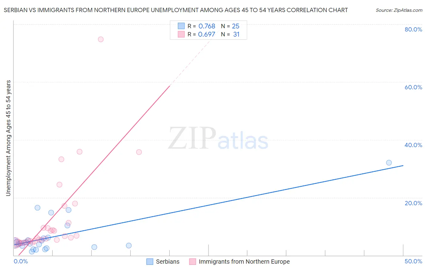 Serbian vs Immigrants from Northern Europe Unemployment Among Ages 45 to 54 years