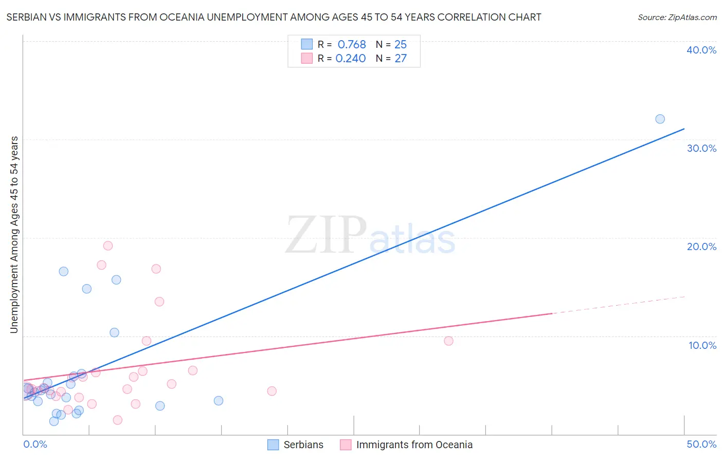 Serbian vs Immigrants from Oceania Unemployment Among Ages 45 to 54 years