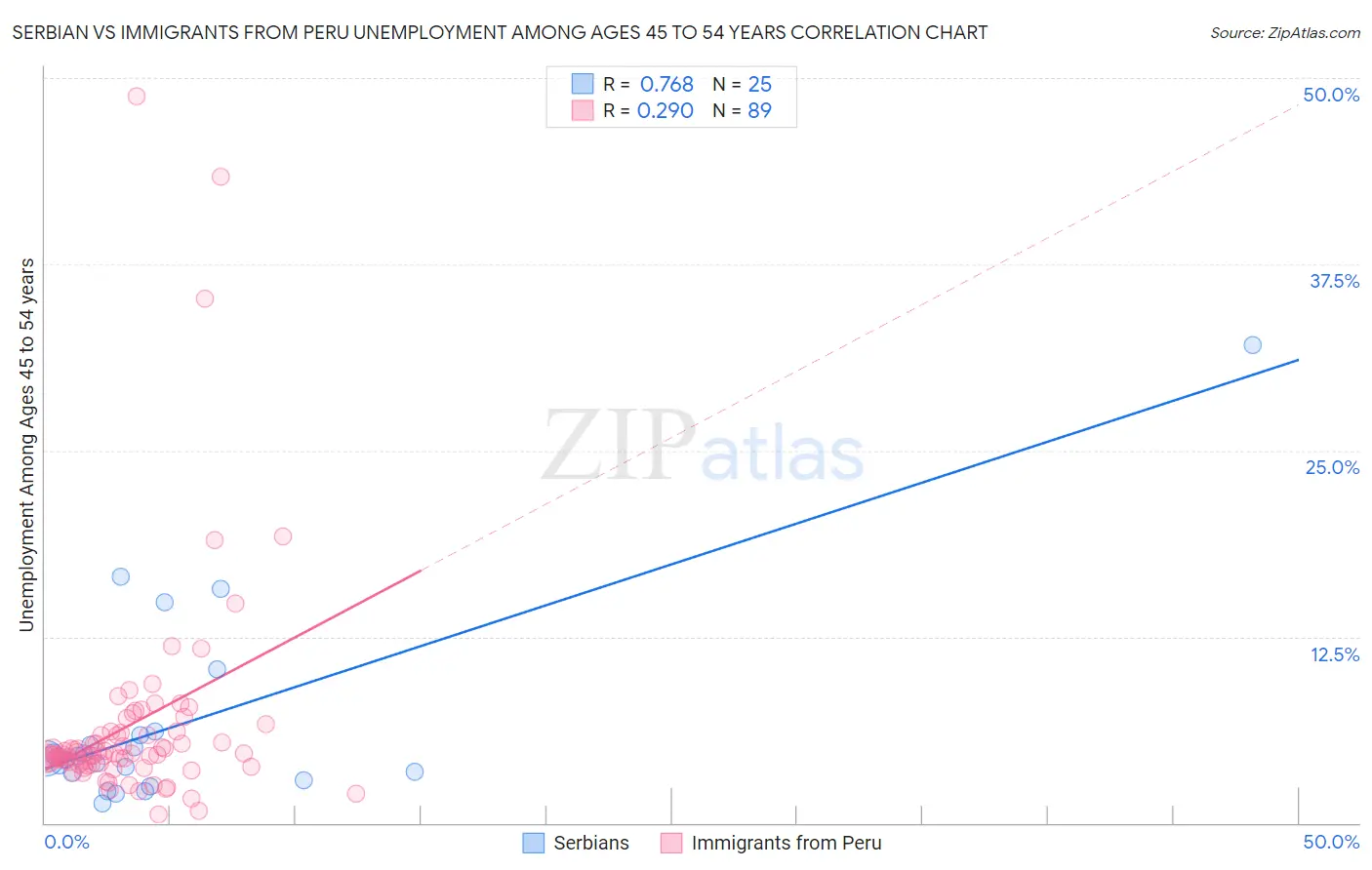 Serbian vs Immigrants from Peru Unemployment Among Ages 45 to 54 years