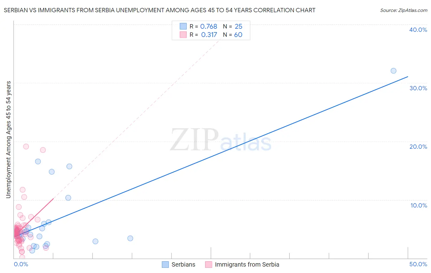 Serbian vs Immigrants from Serbia Unemployment Among Ages 45 to 54 years