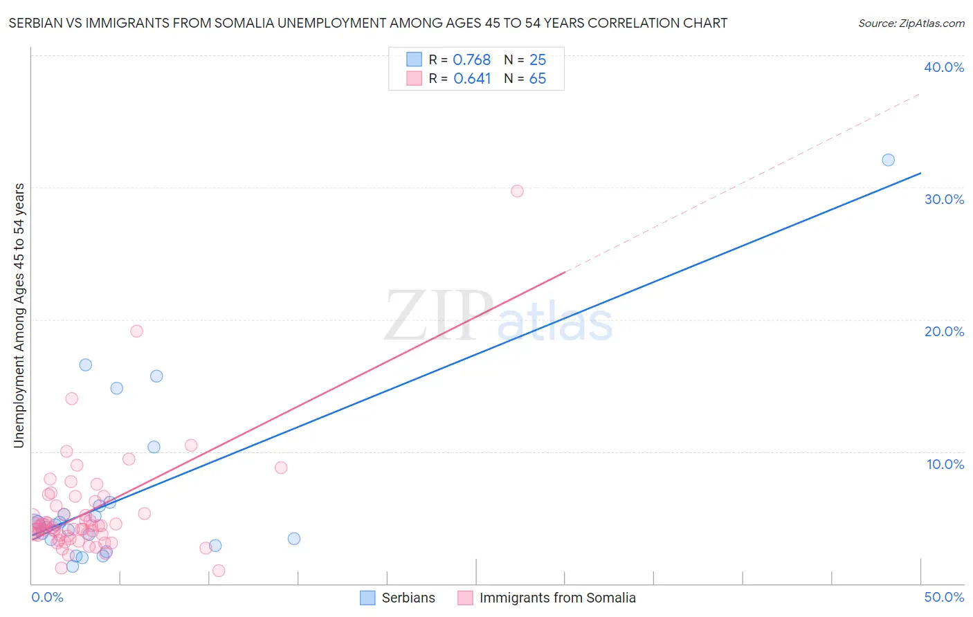 Serbian vs Immigrants from Somalia Unemployment Among Ages 45 to 54 years