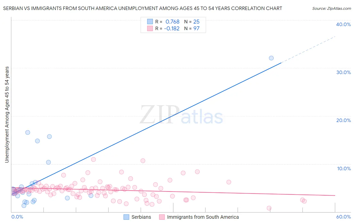 Serbian vs Immigrants from South America Unemployment Among Ages 45 to 54 years