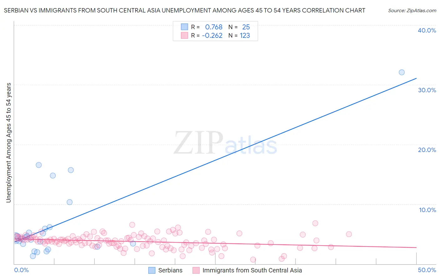 Serbian vs Immigrants from South Central Asia Unemployment Among Ages 45 to 54 years