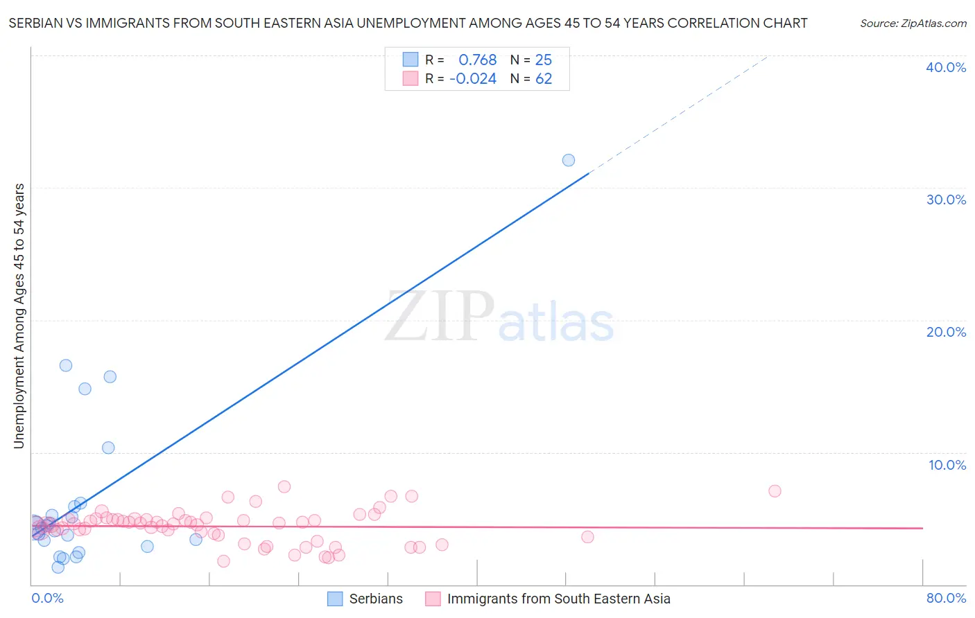 Serbian vs Immigrants from South Eastern Asia Unemployment Among Ages 45 to 54 years