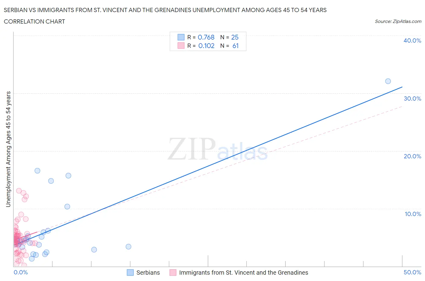 Serbian vs Immigrants from St. Vincent and the Grenadines Unemployment Among Ages 45 to 54 years