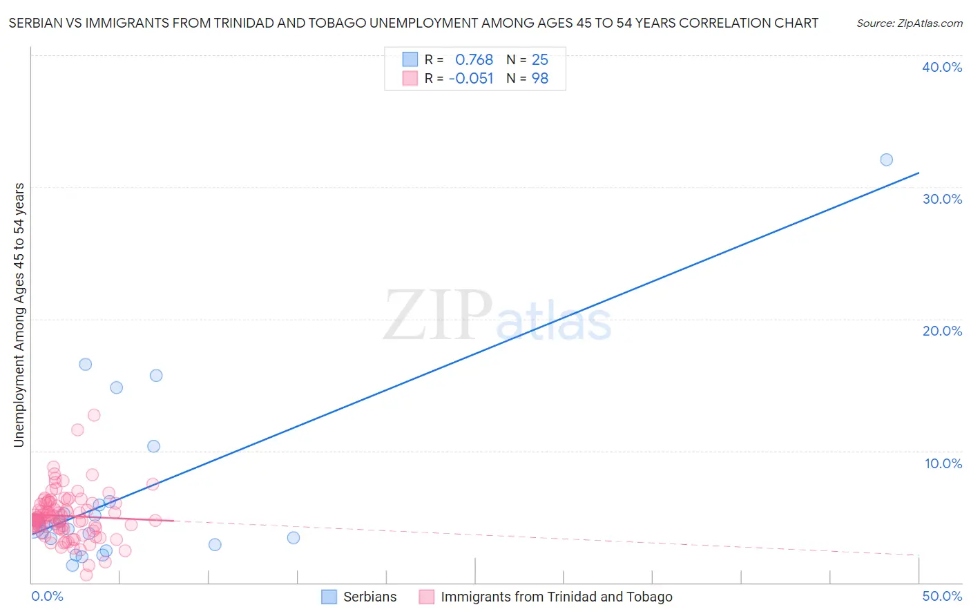 Serbian vs Immigrants from Trinidad and Tobago Unemployment Among Ages 45 to 54 years