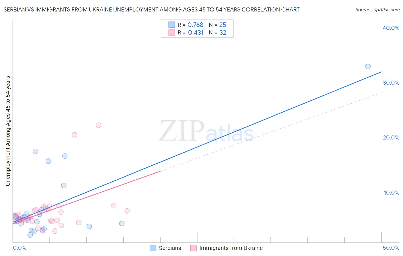 Serbian vs Immigrants from Ukraine Unemployment Among Ages 45 to 54 years