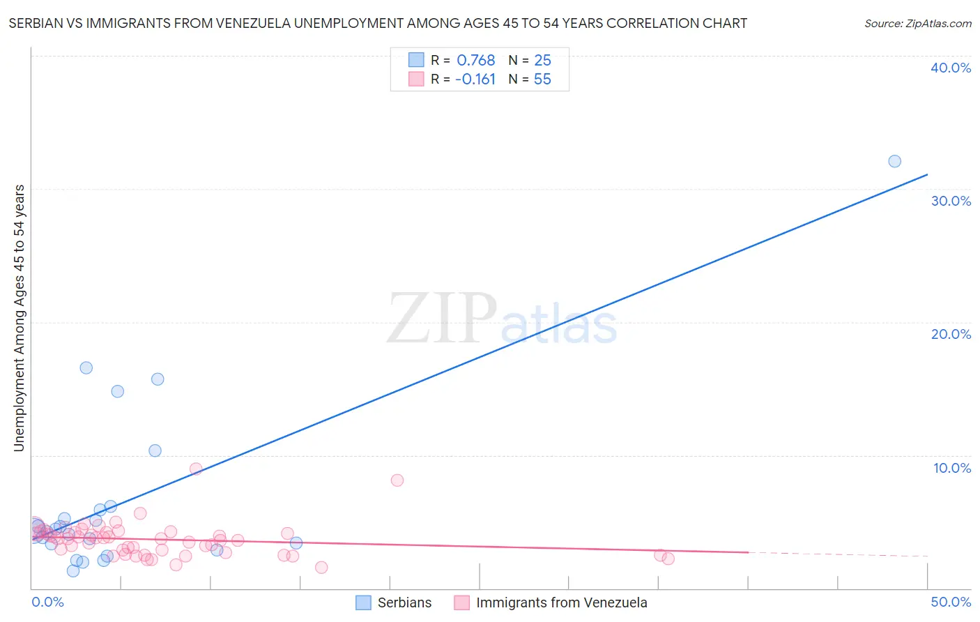 Serbian vs Immigrants from Venezuela Unemployment Among Ages 45 to 54 years