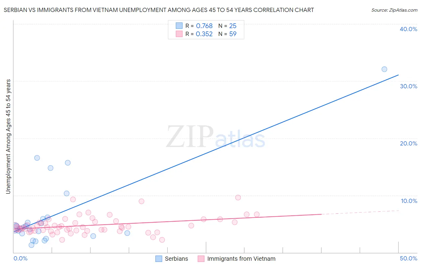 Serbian vs Immigrants from Vietnam Unemployment Among Ages 45 to 54 years