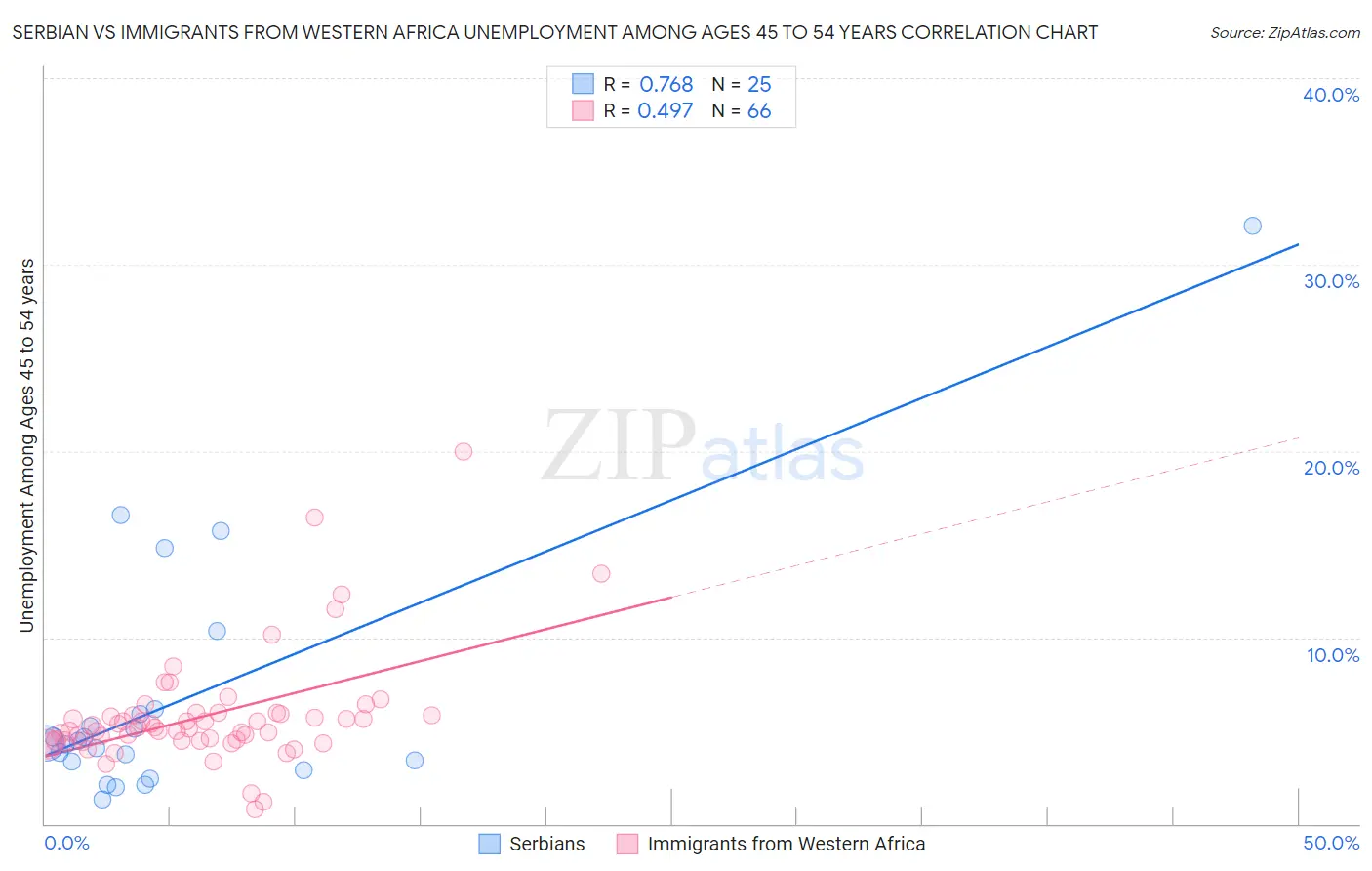 Serbian vs Immigrants from Western Africa Unemployment Among Ages 45 to 54 years