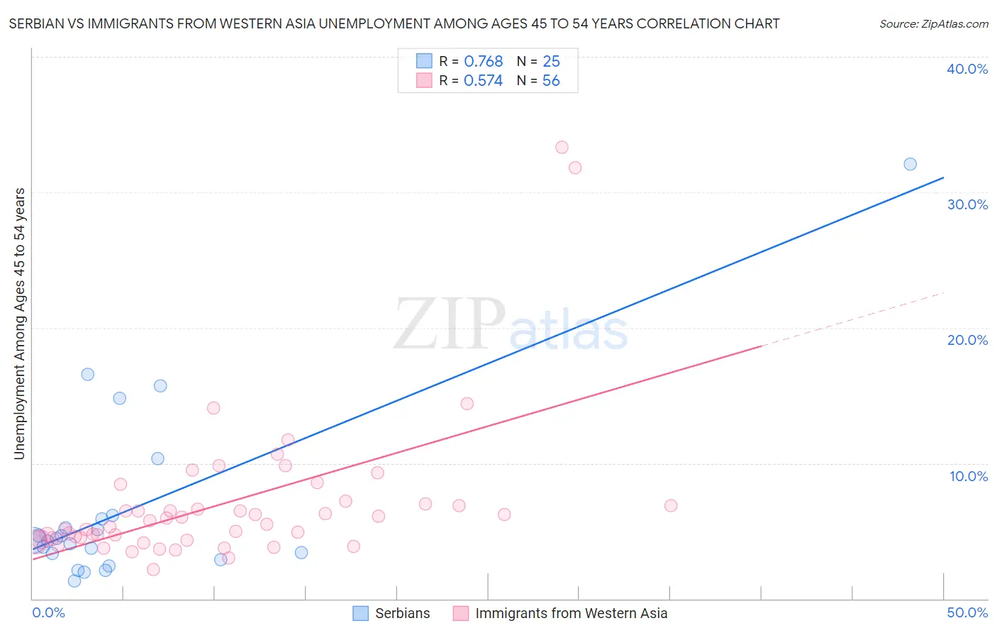 Serbian vs Immigrants from Western Asia Unemployment Among Ages 45 to 54 years