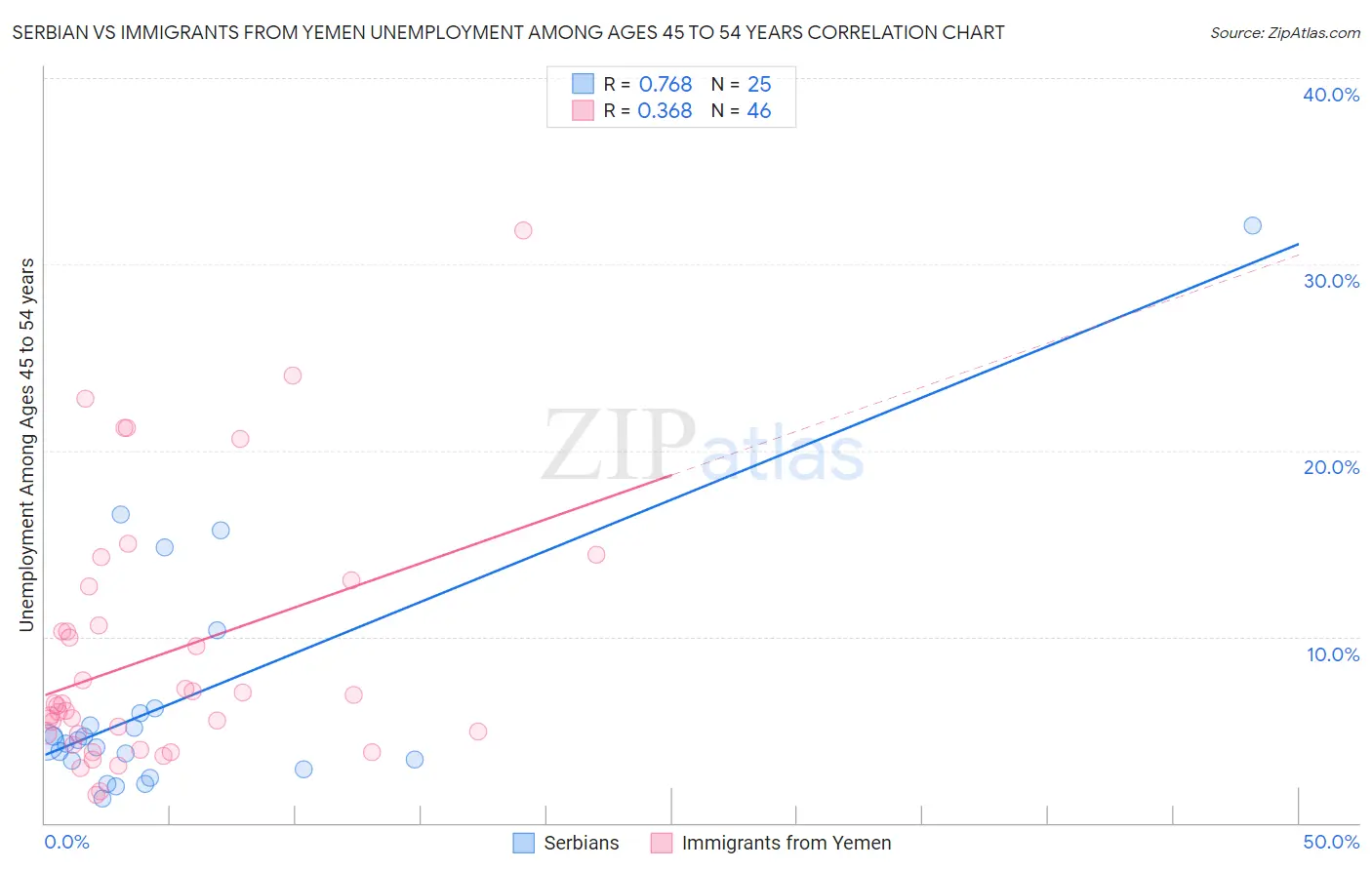 Serbian vs Immigrants from Yemen Unemployment Among Ages 45 to 54 years