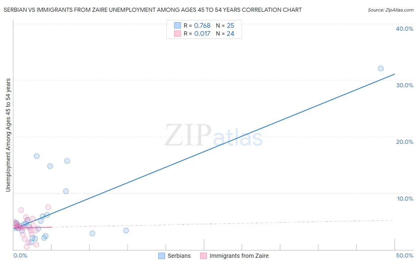 Serbian vs Immigrants from Zaire Unemployment Among Ages 45 to 54 years