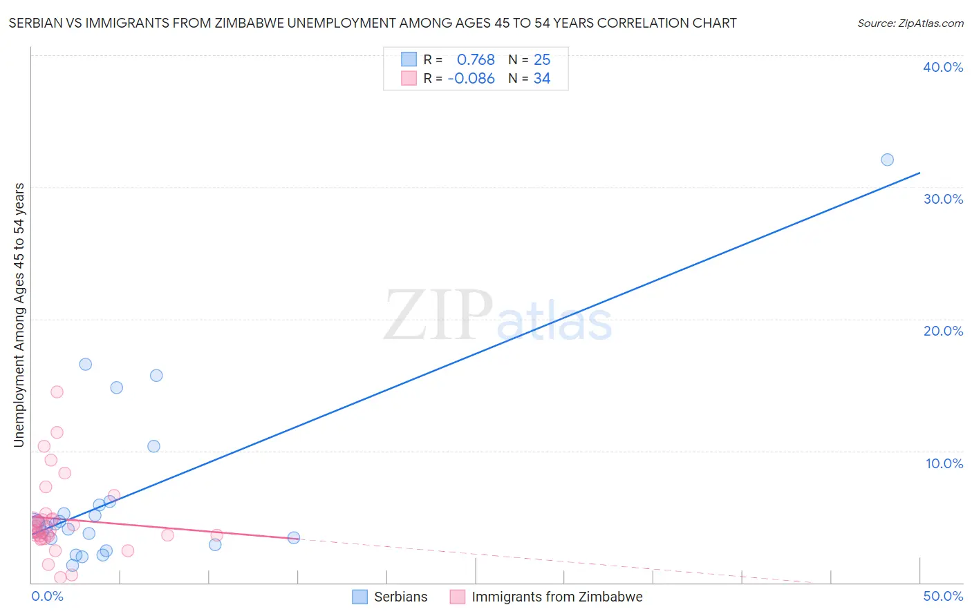 Serbian vs Immigrants from Zimbabwe Unemployment Among Ages 45 to 54 years