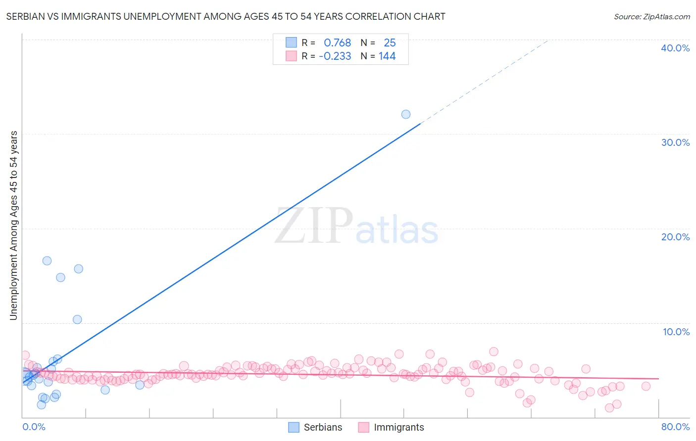 Serbian vs Immigrants Unemployment Among Ages 45 to 54 years