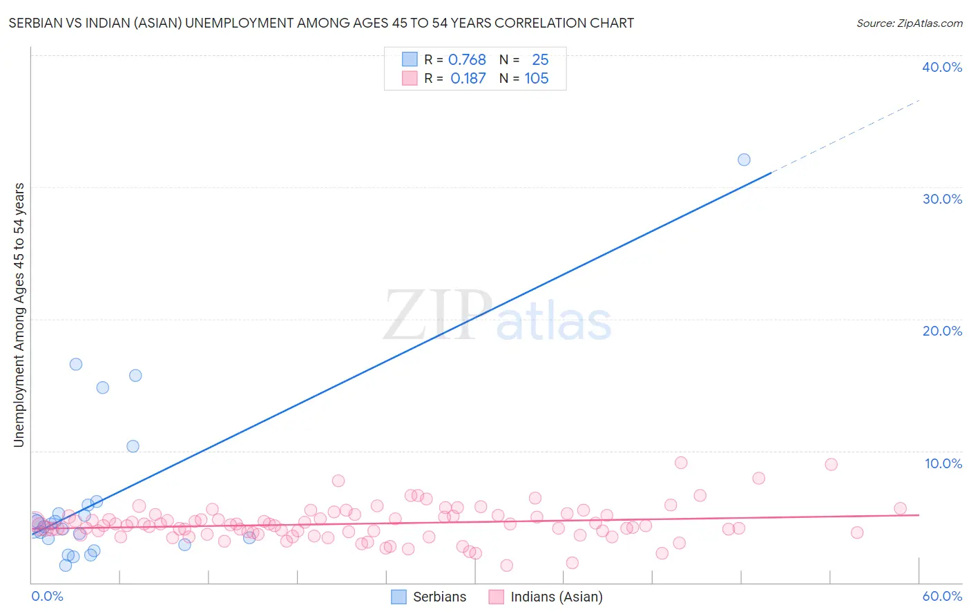 Serbian vs Indian (Asian) Unemployment Among Ages 45 to 54 years