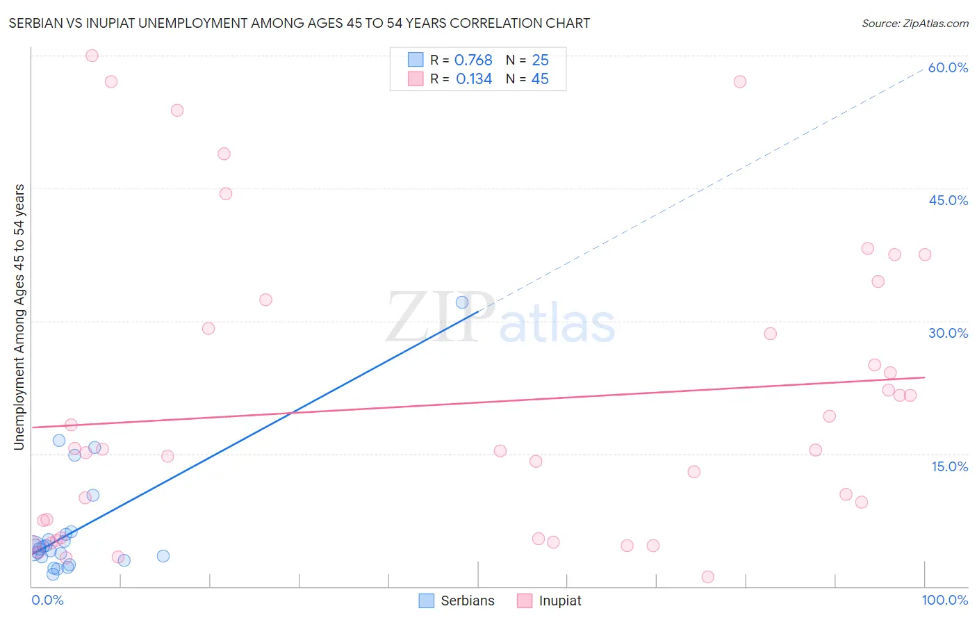 Serbian vs Inupiat Unemployment Among Ages 45 to 54 years