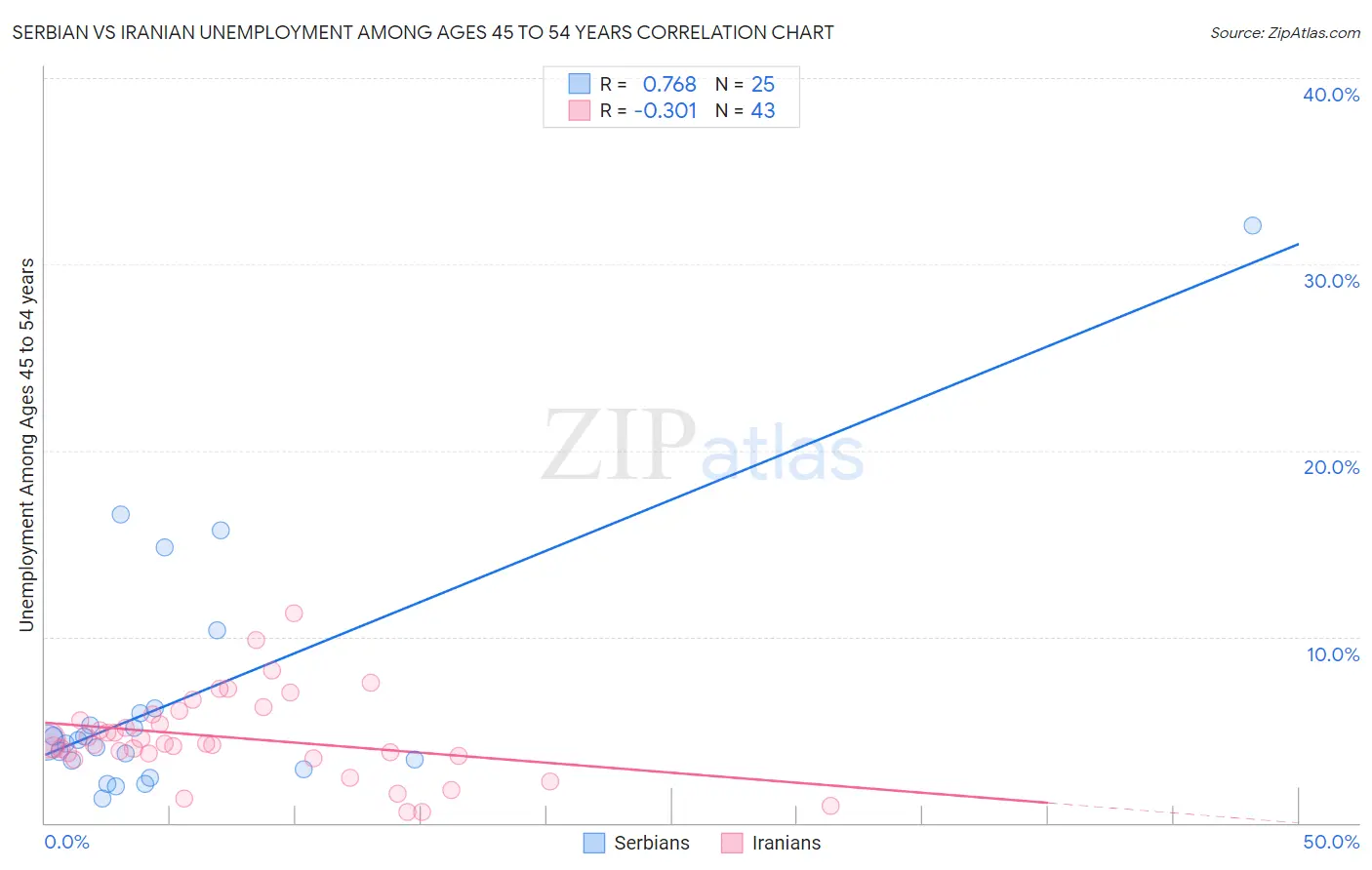 Serbian vs Iranian Unemployment Among Ages 45 to 54 years