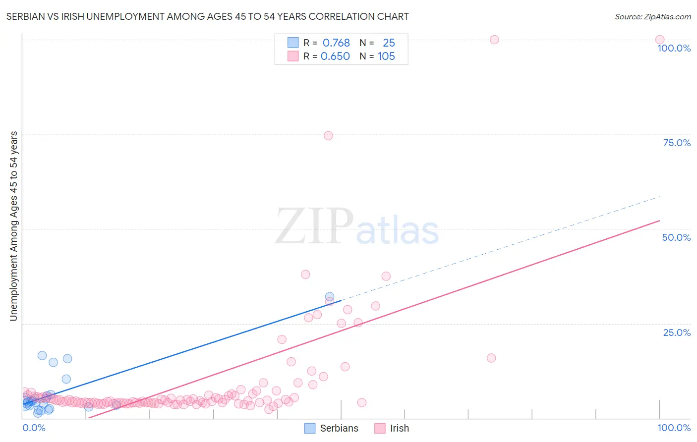 Serbian vs Irish Unemployment Among Ages 45 to 54 years