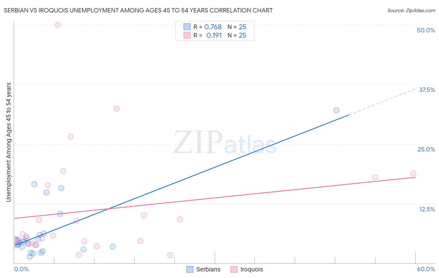 Serbian vs Iroquois Unemployment Among Ages 45 to 54 years