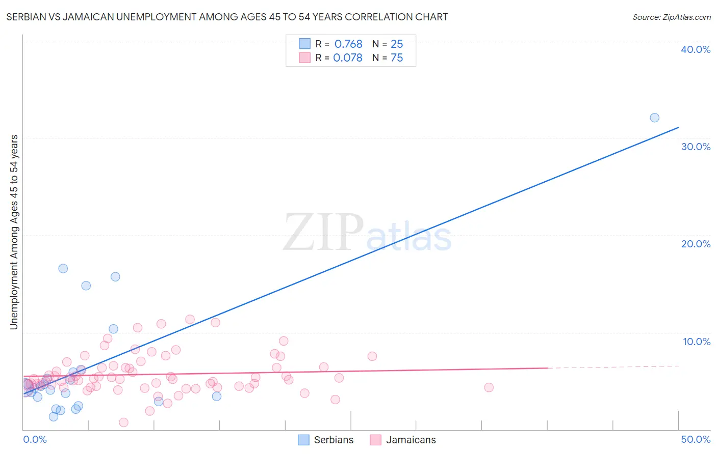 Serbian vs Jamaican Unemployment Among Ages 45 to 54 years