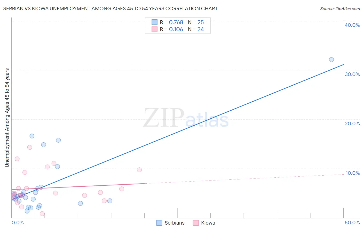 Serbian vs Kiowa Unemployment Among Ages 45 to 54 years