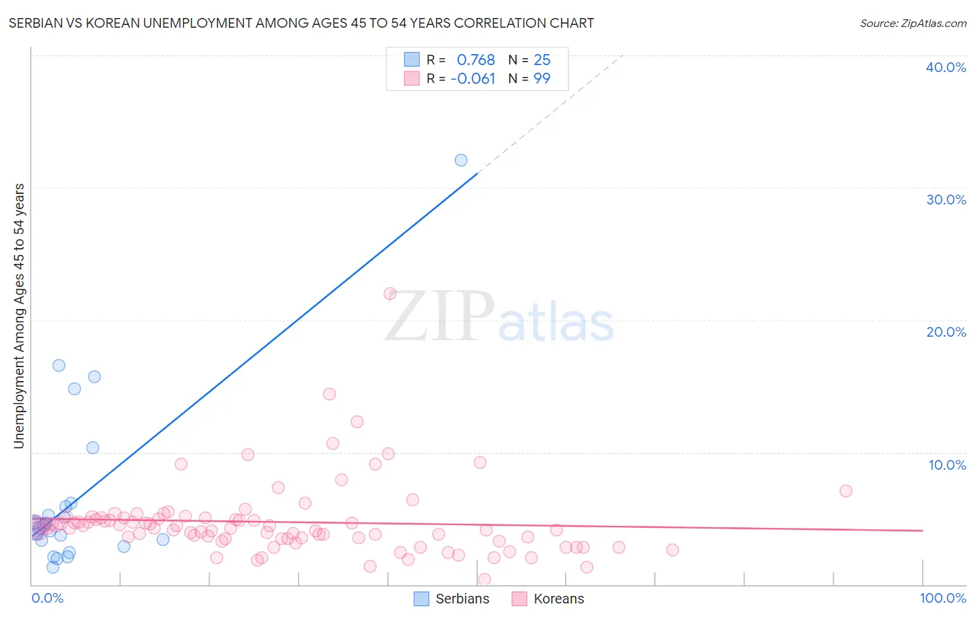 Serbian vs Korean Unemployment Among Ages 45 to 54 years