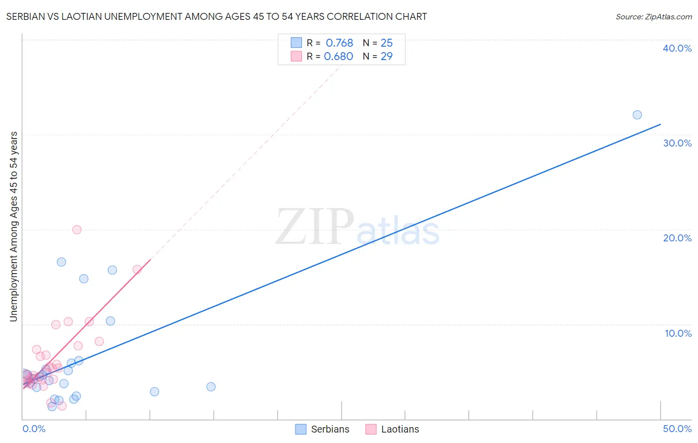 Serbian vs Laotian Unemployment Among Ages 45 to 54 years