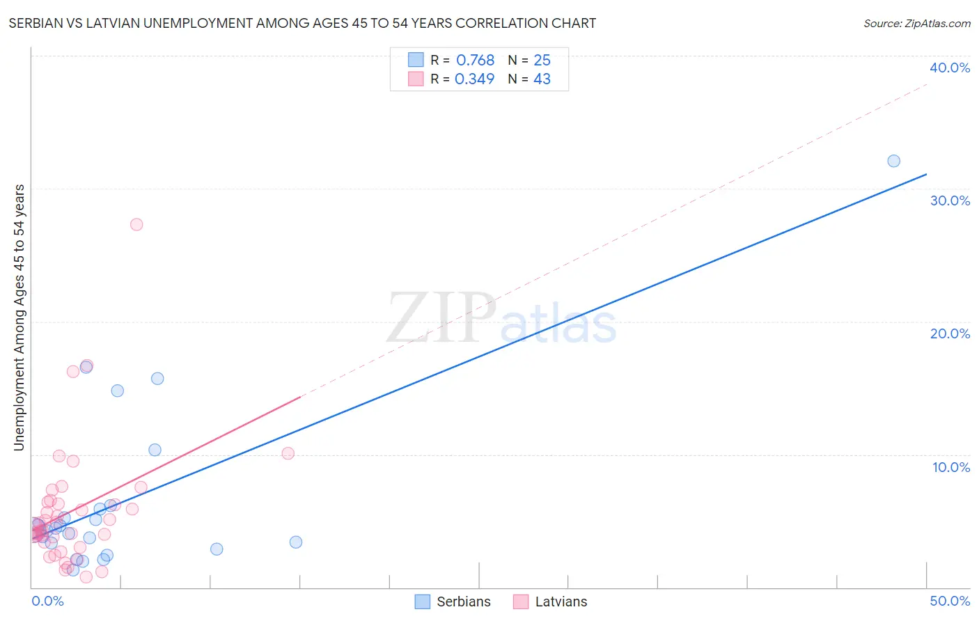 Serbian vs Latvian Unemployment Among Ages 45 to 54 years