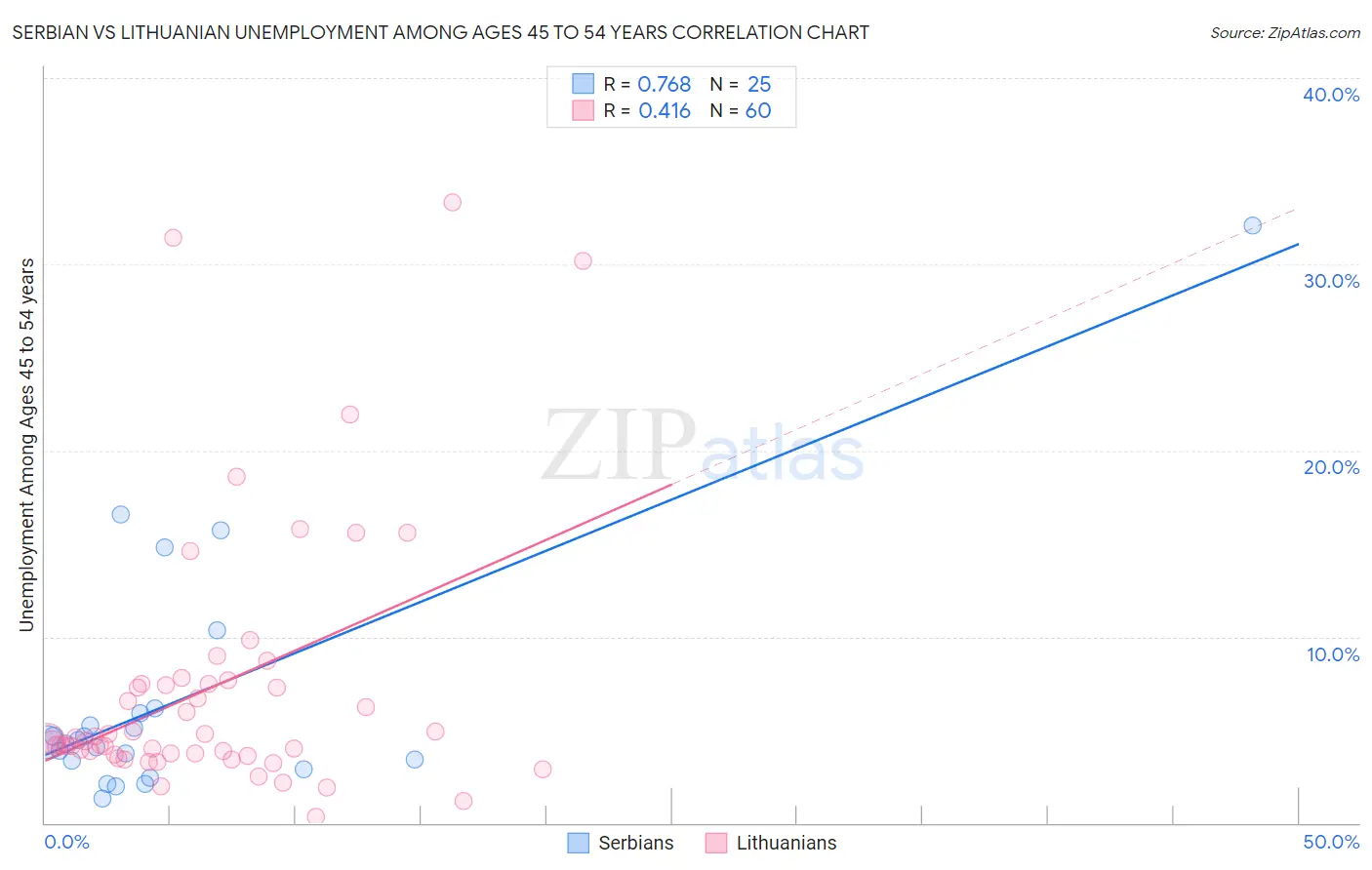 Serbian vs Lithuanian Unemployment Among Ages 45 to 54 years