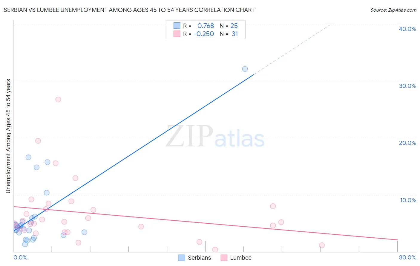 Serbian vs Lumbee Unemployment Among Ages 45 to 54 years