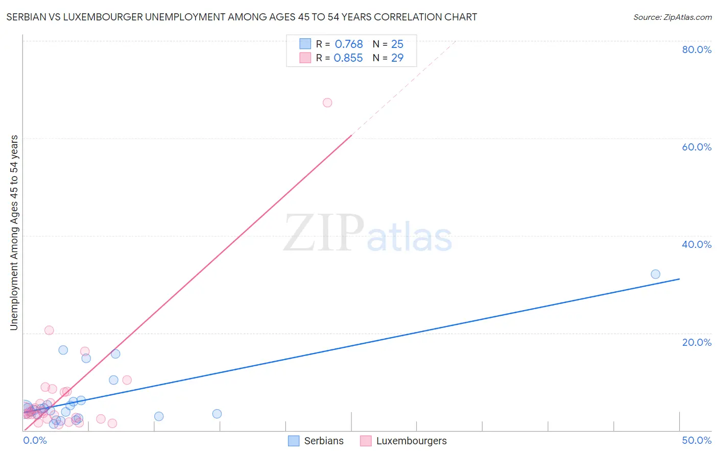 Serbian vs Luxembourger Unemployment Among Ages 45 to 54 years