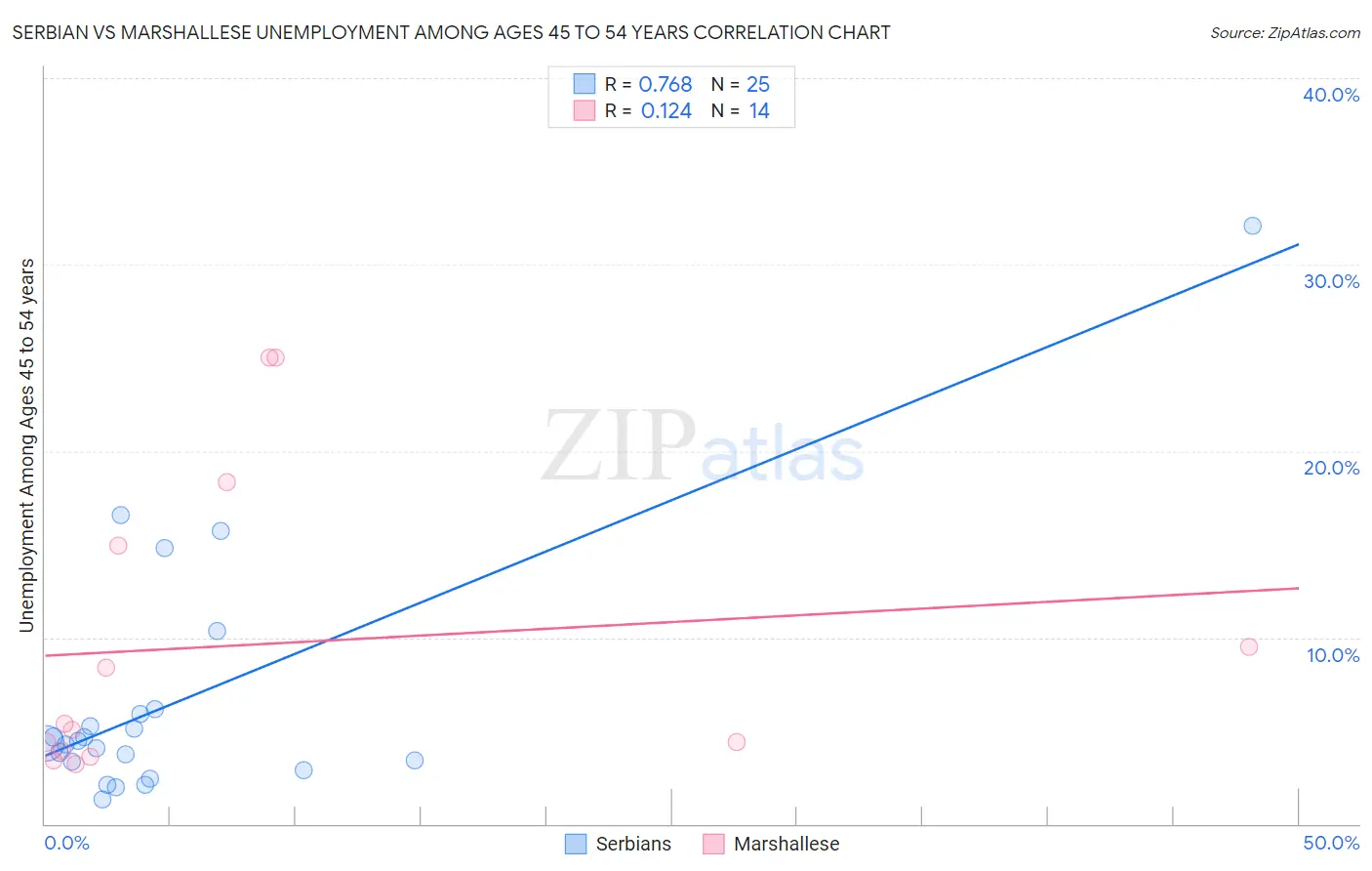 Serbian vs Marshallese Unemployment Among Ages 45 to 54 years