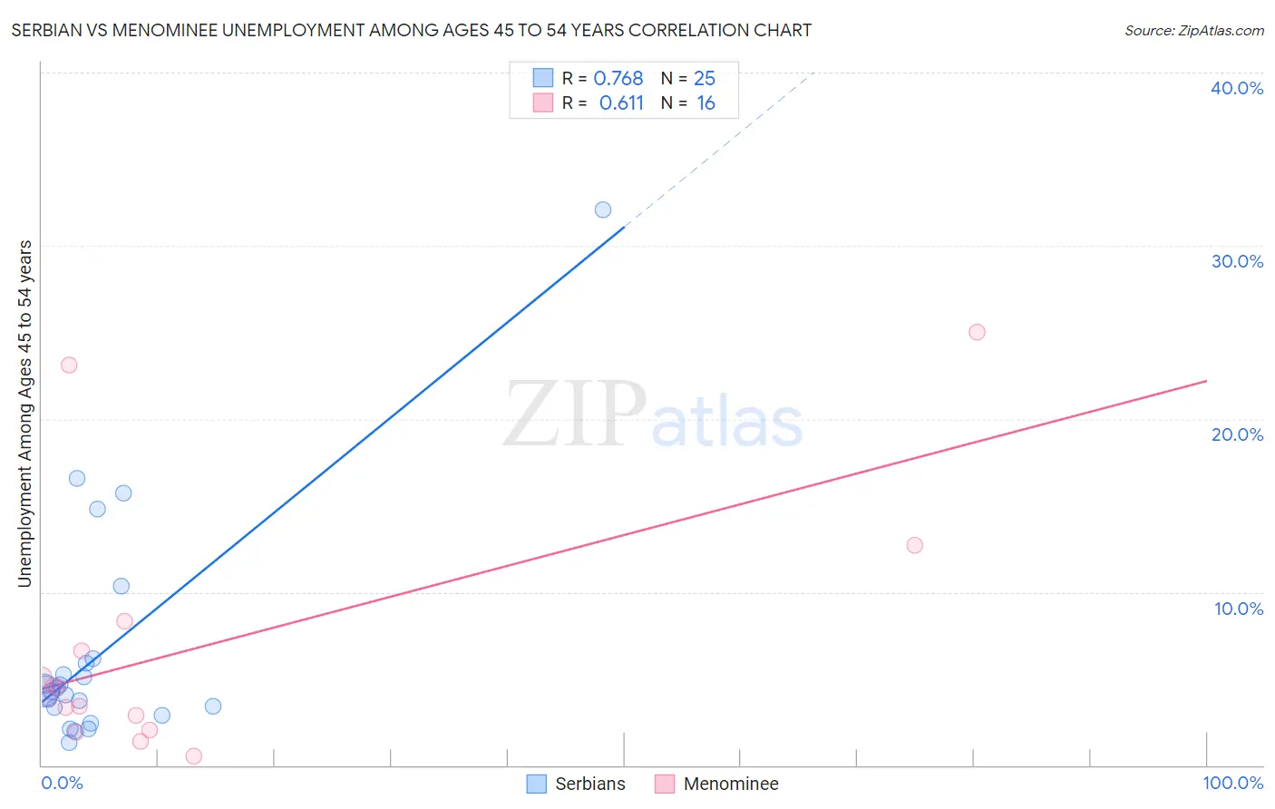 Serbian vs Menominee Unemployment Among Ages 45 to 54 years