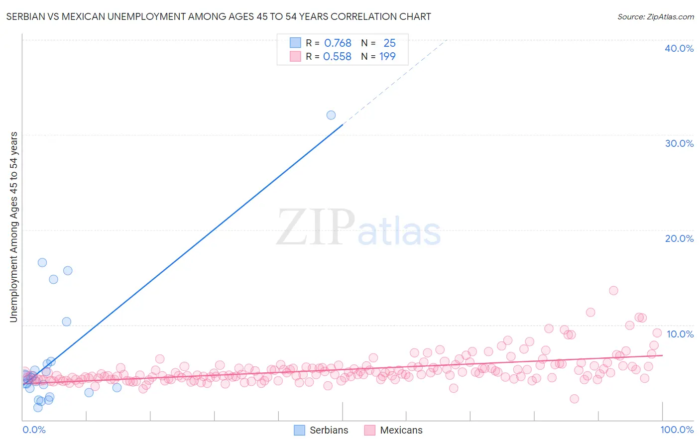 Serbian vs Mexican Unemployment Among Ages 45 to 54 years