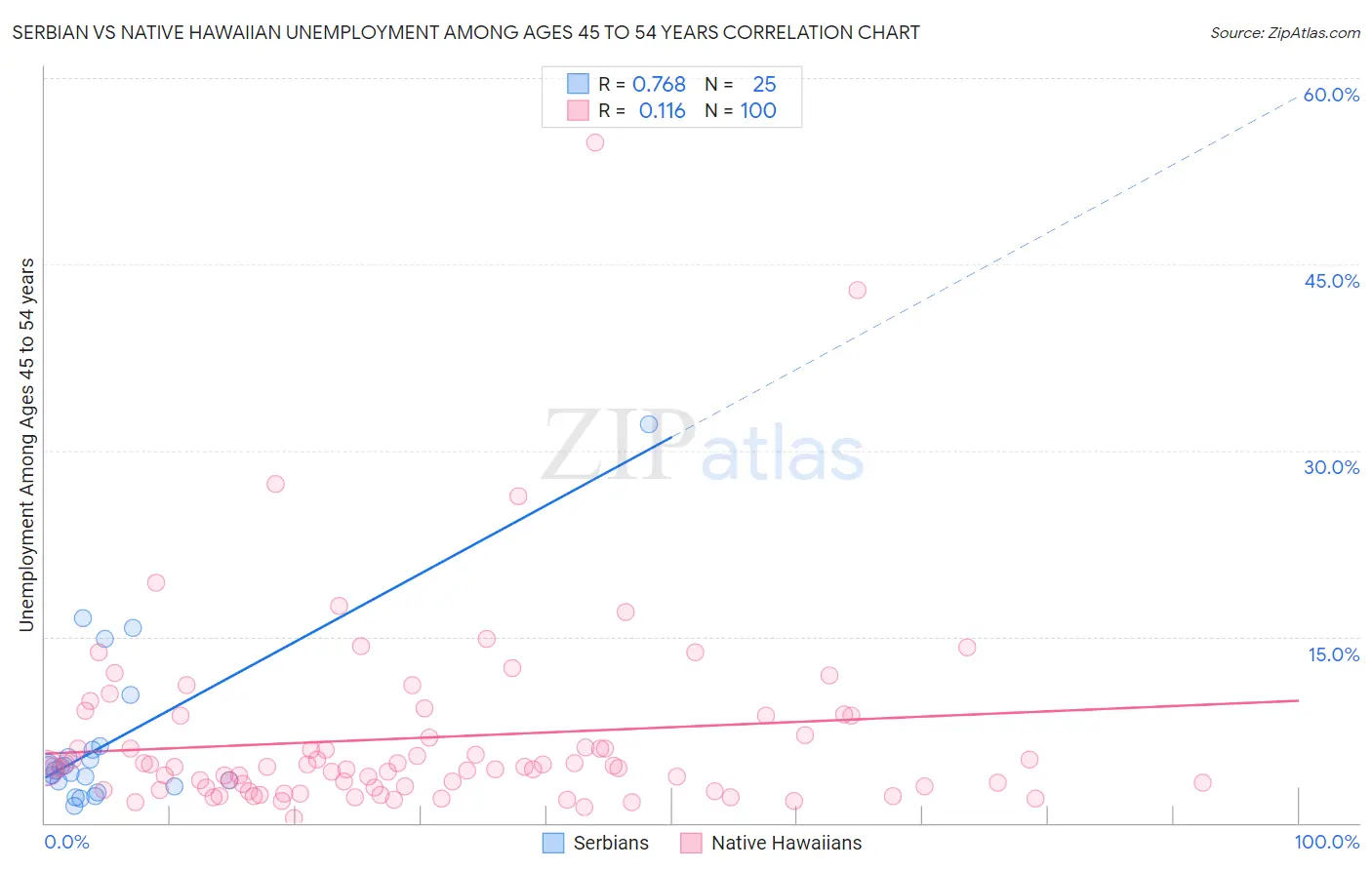 Serbian vs Native Hawaiian Unemployment Among Ages 45 to 54 years