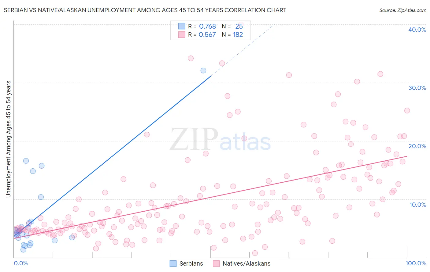 Serbian vs Native/Alaskan Unemployment Among Ages 45 to 54 years