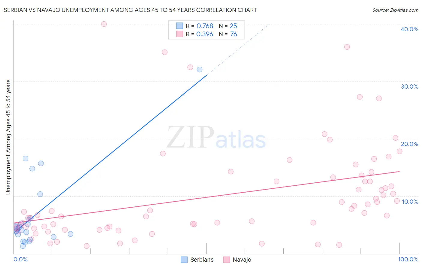 Serbian vs Navajo Unemployment Among Ages 45 to 54 years