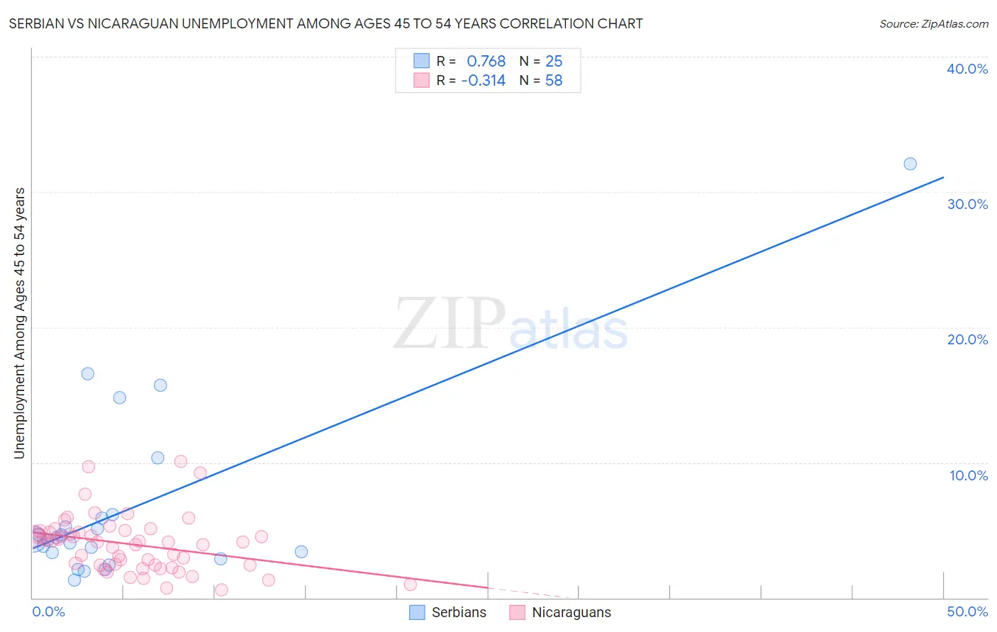 Serbian vs Nicaraguan Unemployment Among Ages 45 to 54 years